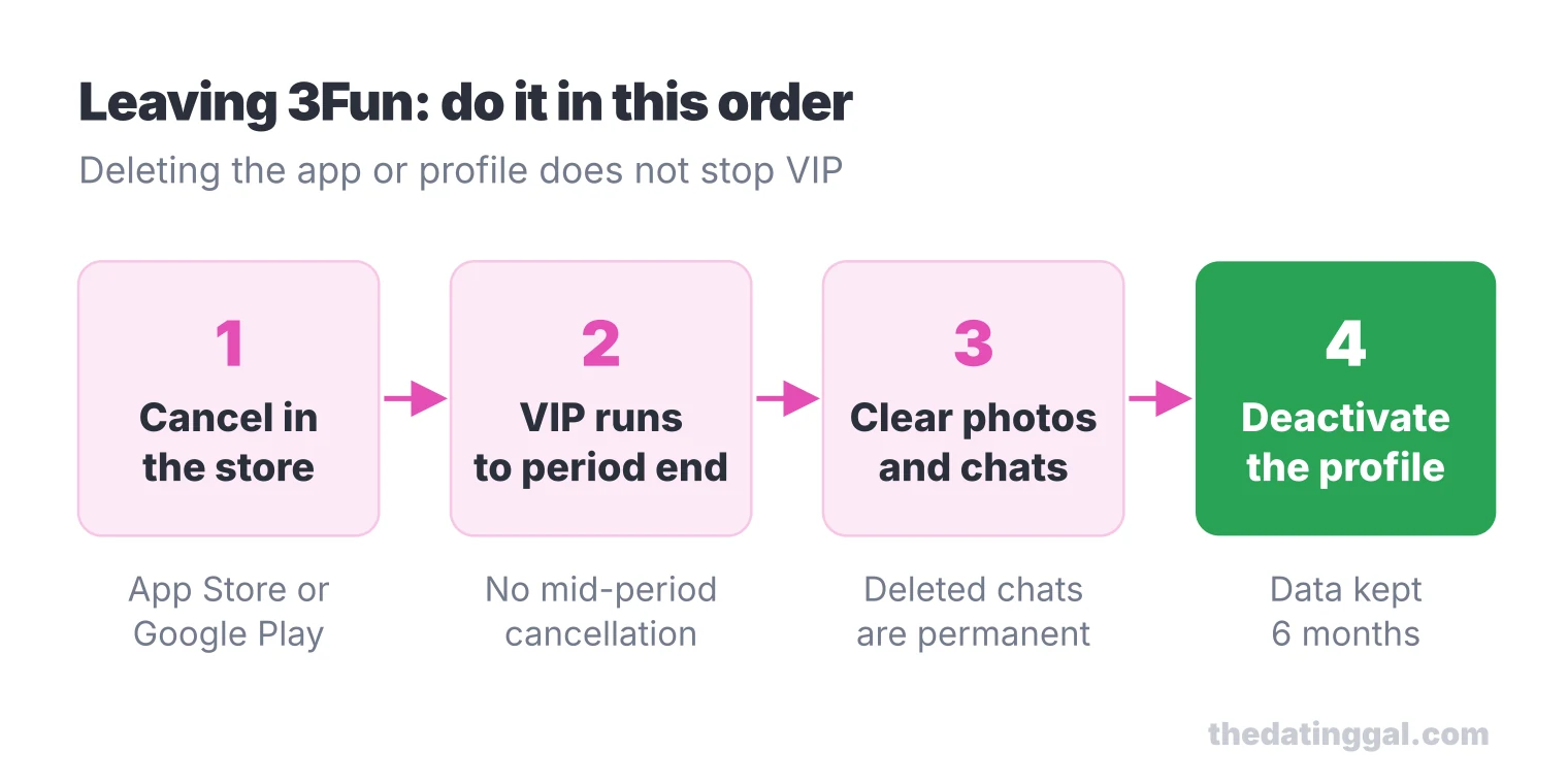 Four steps to leave 3Fun: cancel VIP in the app store, let VIP run out, clear photos and chats, then deactivate the profile