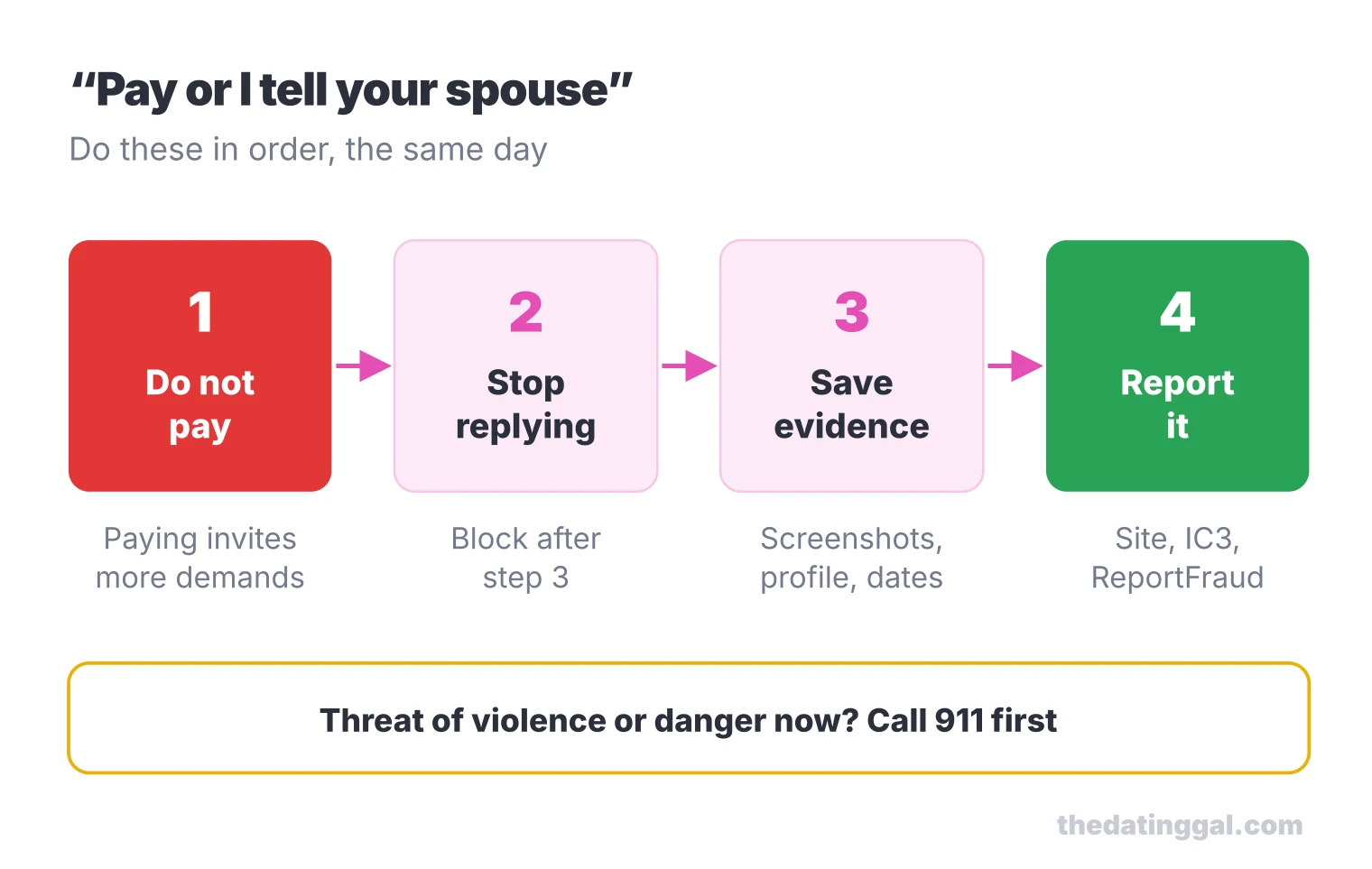 Four steps if someone threatens to expose you: do not pay, stop replying, save evidence, then report to the site, IC3 and the FTC