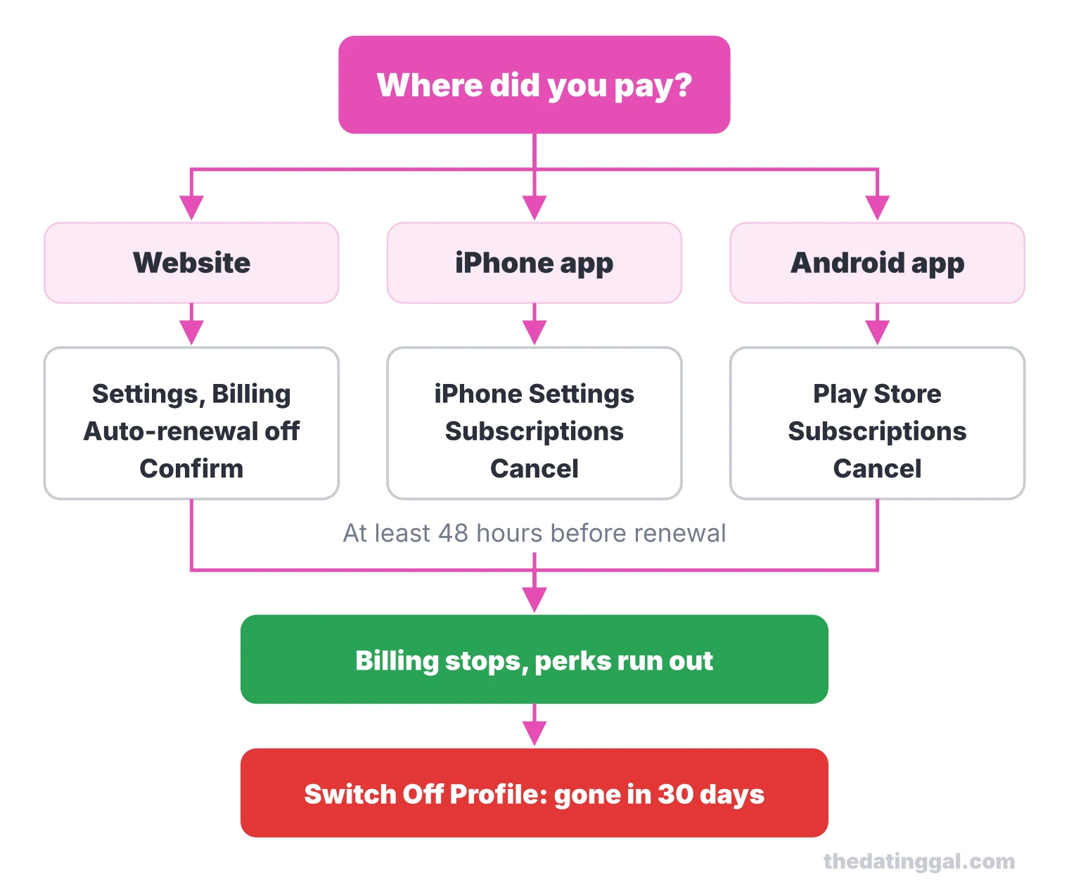 Flow chart: turn off AfroIntroductions auto-renewal on the website, in iPhone Settings or in the Play Store, then switch off the profile