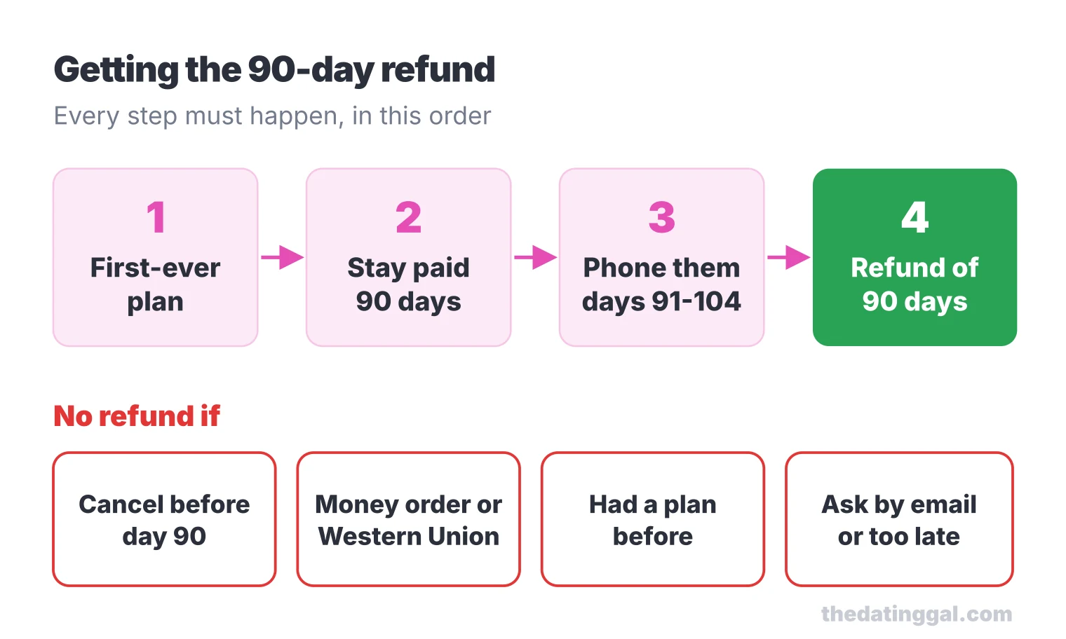 Four steps to the refund (first plan, 90 paid days, a call on days 91-104) and four ways to lose it