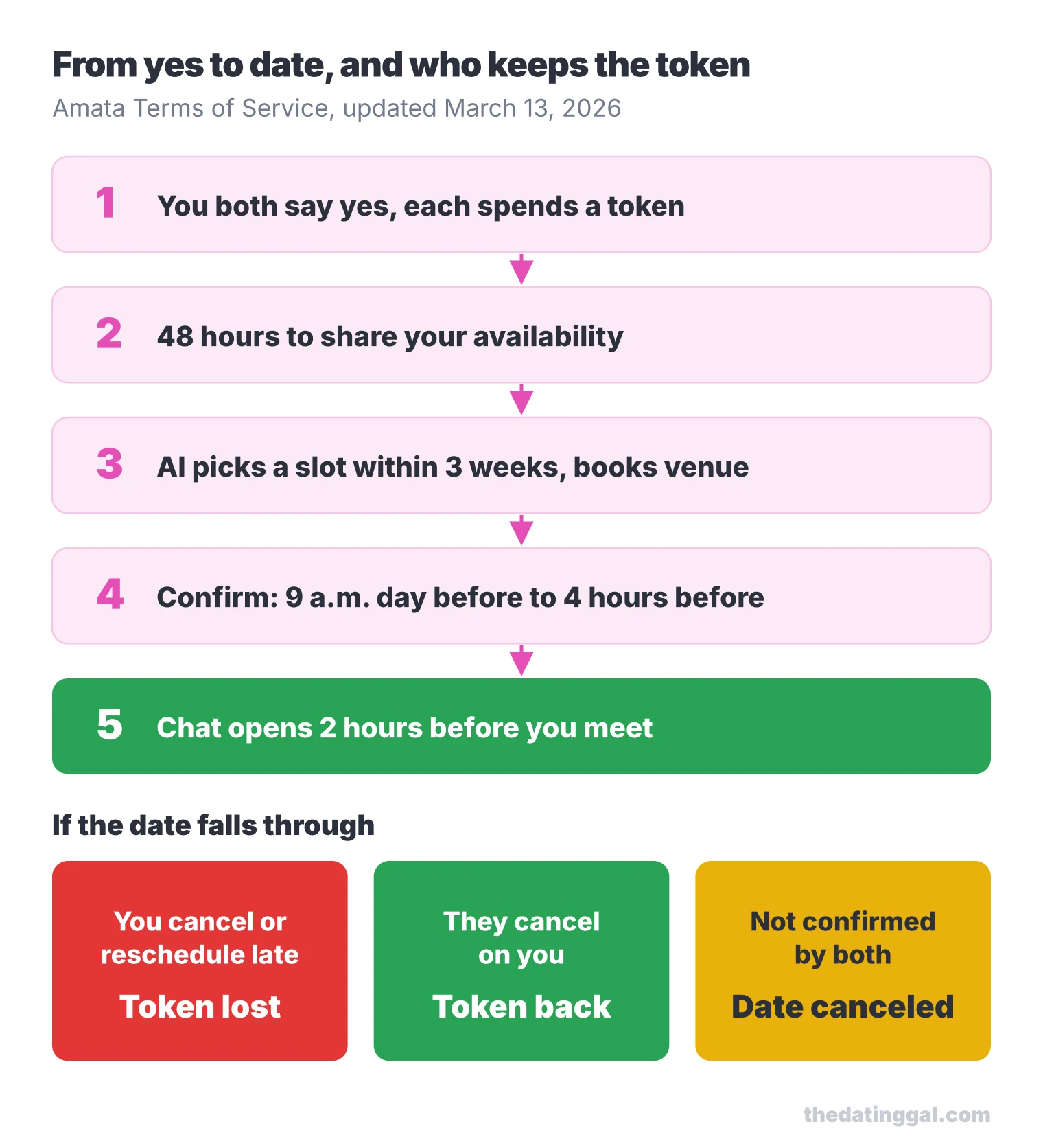 Flow chart: both say yes, 48 hours to give availability, date set within 3 weeks, confirmation window, chat opens 2 hours before; the canceler loses the token