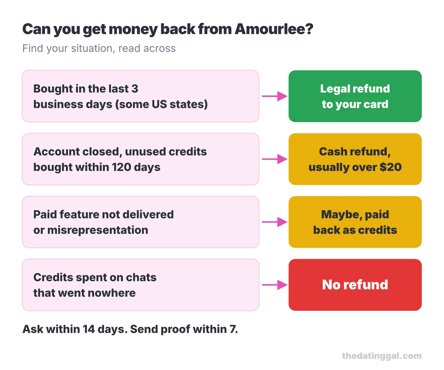 Decision chart: only a 3-day legal window or unused credits on account closure can mean cash back; chats that went nowhere get no refund