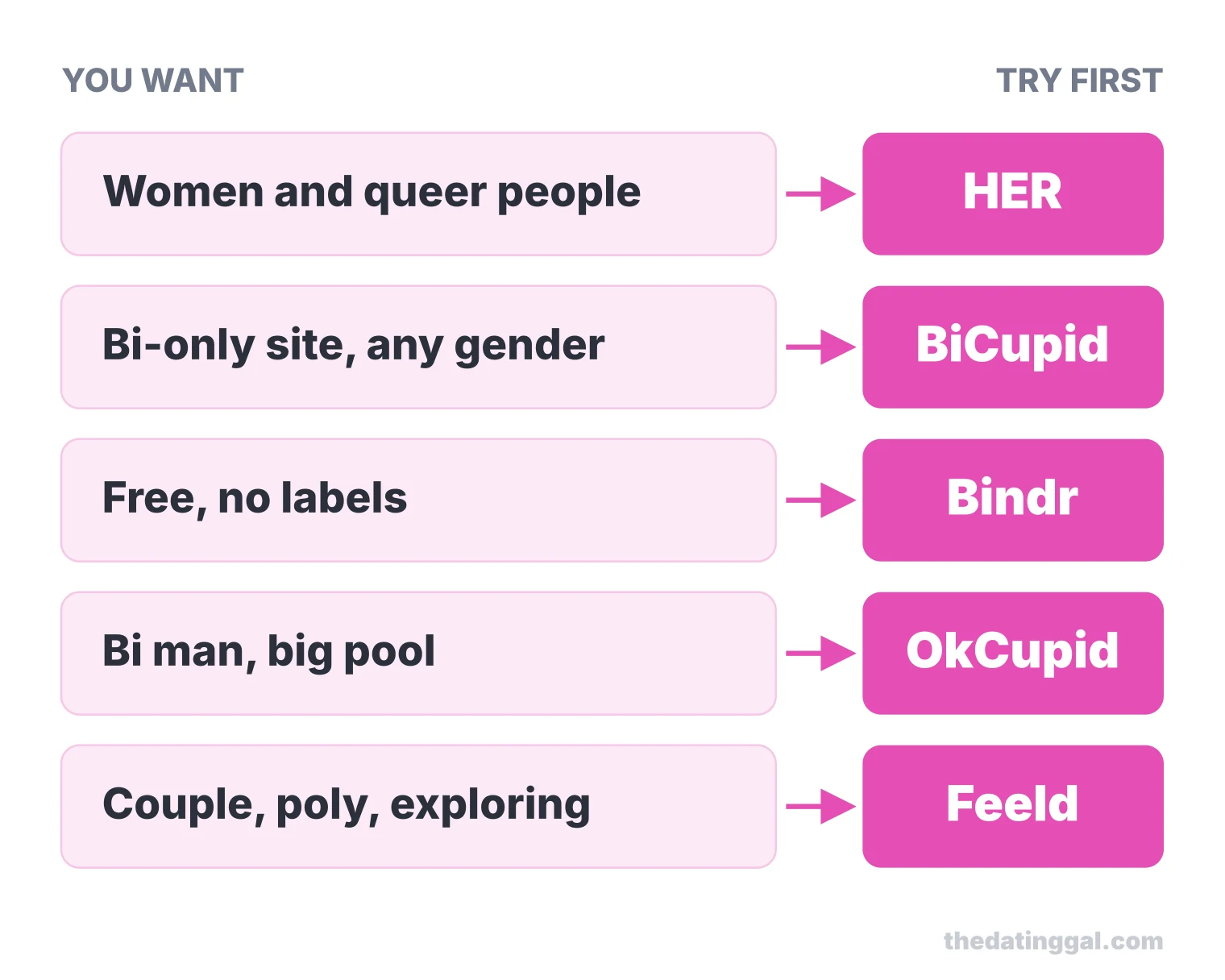 Pick-by-profile chart: women and queer people try HER, bi-only any gender BiCupid, free Bindr, bi men OkCupid, couples and poly Feeld