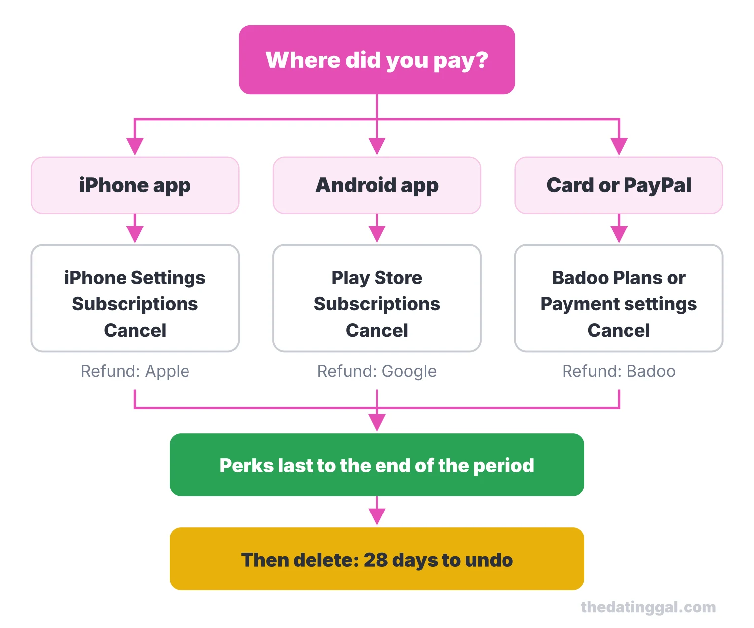 Flow chart: cancel Badoo where you paid (Apple, Google Play, or card and PayPal), keep perks to the end of the period, then delete with 28 days to undo
