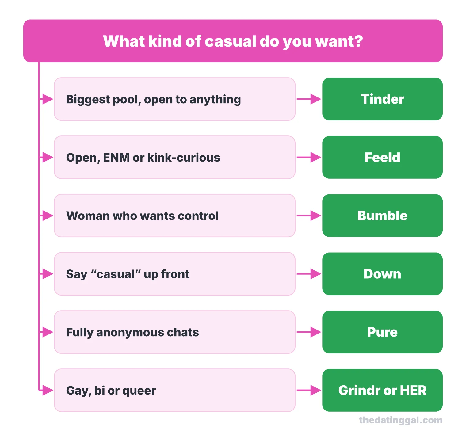Decision tree: biggest pool to Tinder, ENM to Feeld, women wanting control to Bumble, upfront intent to Down, anonymity to Pure, queer daters to Grindr or HER