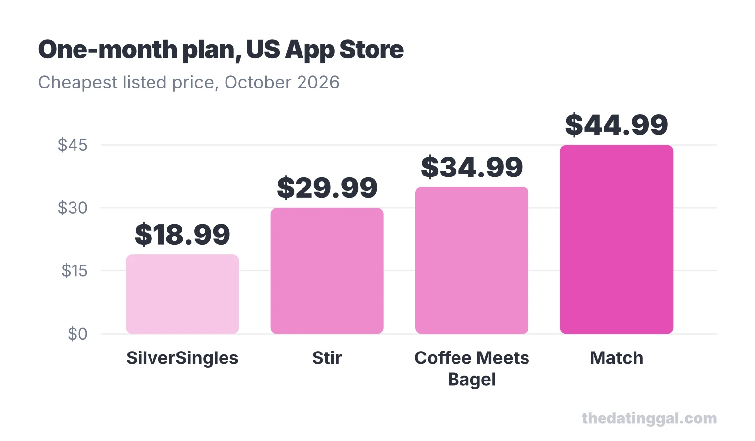 Bar chart of one-month plans: SilverSingles $18.99, Stir $29.99, Coffee Meets Bagel $34.99, Match $44.99 (October 2026)