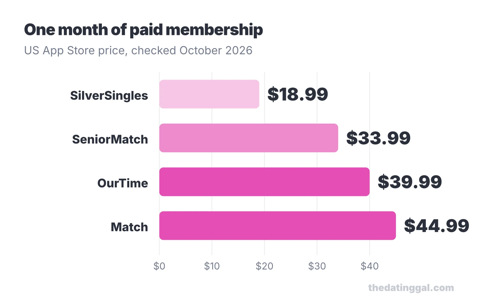 Bar chart of one-month App Store prices: SilverSingles $18.99, SeniorMatch $33.99, OurTime $39.99, Match $44.99 (October 2026)