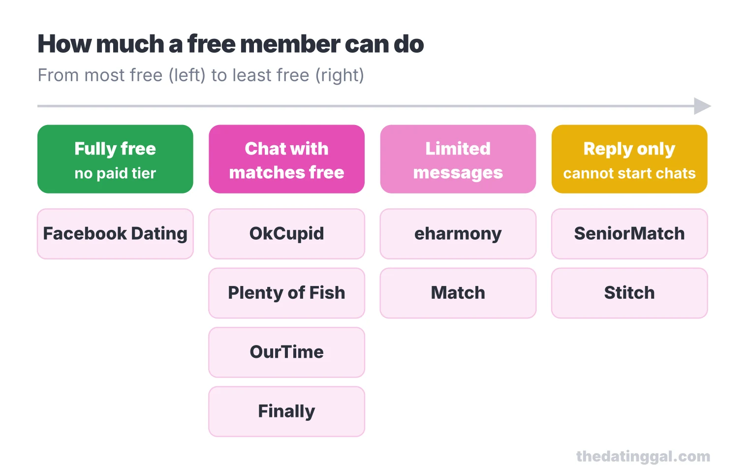 Diagram sorting nine dating apps by what a free member can do, from fully free Facebook Dating to reply-only SeniorMatch and Stitch