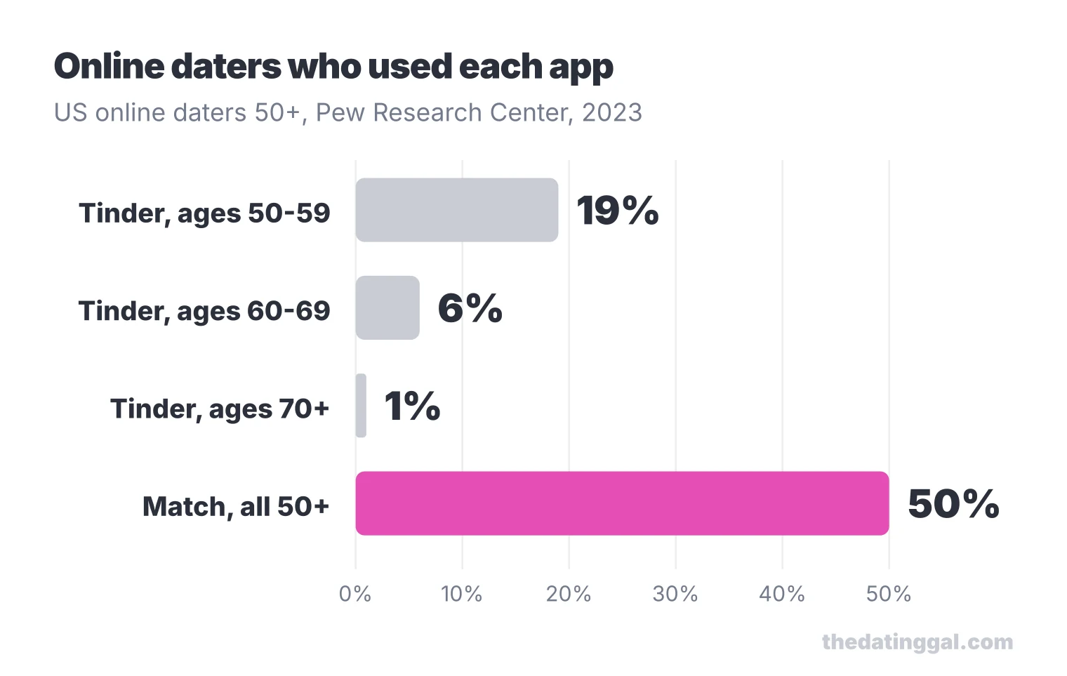 Bar chart: Tinder use falls from 19% of online daters in their 50s to 6% in their 60s and 1% at 70+, while 50% of daters 50+ used Match