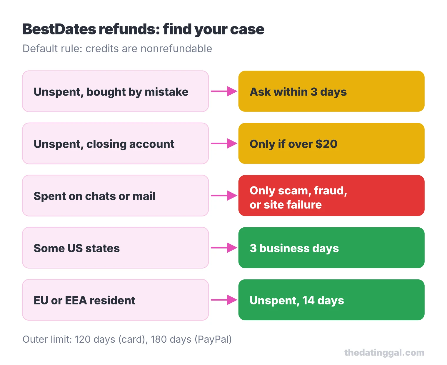 Flow of BestDates refund cases: only unspent credits within short windows, spent credits only after scam, fraud or site failure