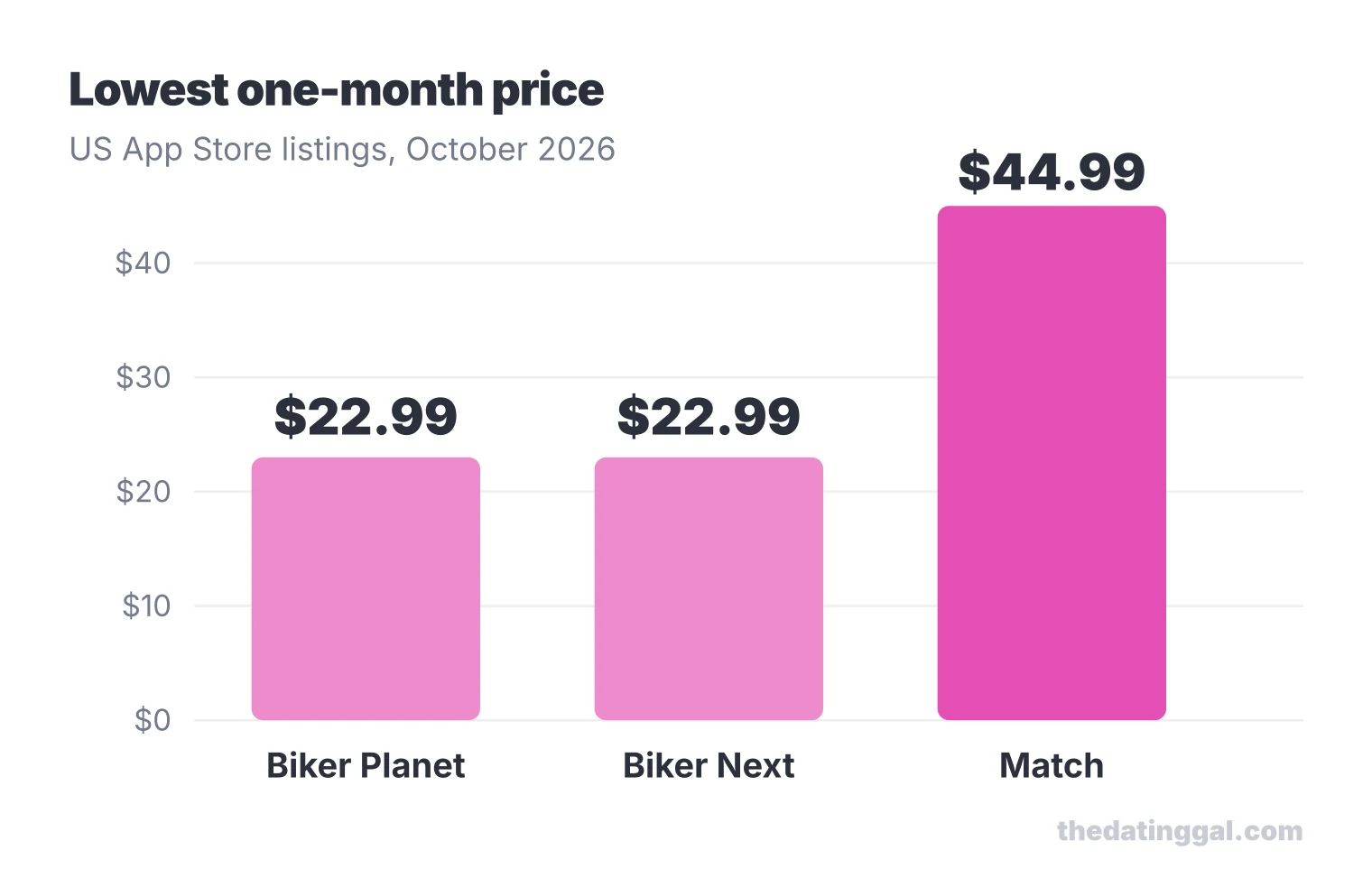 Bar chart of the lowest one-month price: Biker Planet $22.99, Biker Next $22.99, Match $44.99 (October 2026)