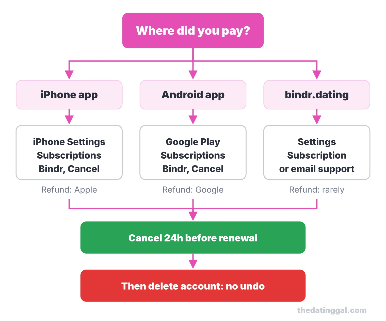 Flow chart: cancel Bindr where you paid (iPhone, Android or website) at least 24 hours before renewal, then delete the account