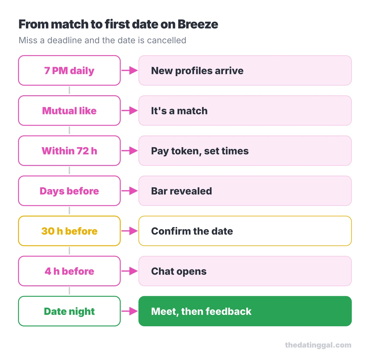 Timeline of a Breeze date: 7 PM profiles, match, pay and set times within 72 hours, bar revealed, confirm 30 hours before, chat 4 hours before
