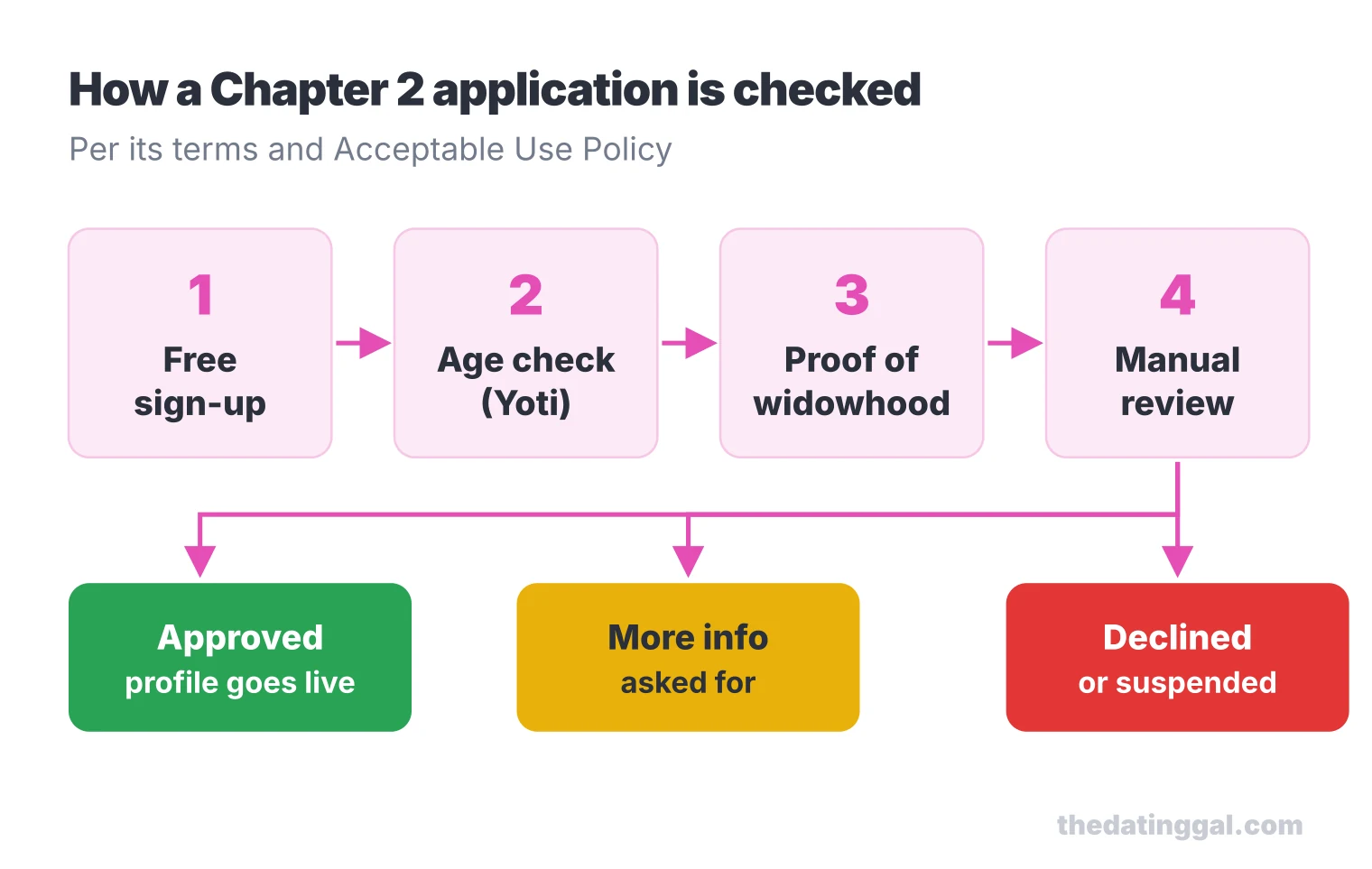 Flow of a Chapter 2 application: free sign-up, Yoti age check, proof of widowhood, manual review, then approved, more info or declined