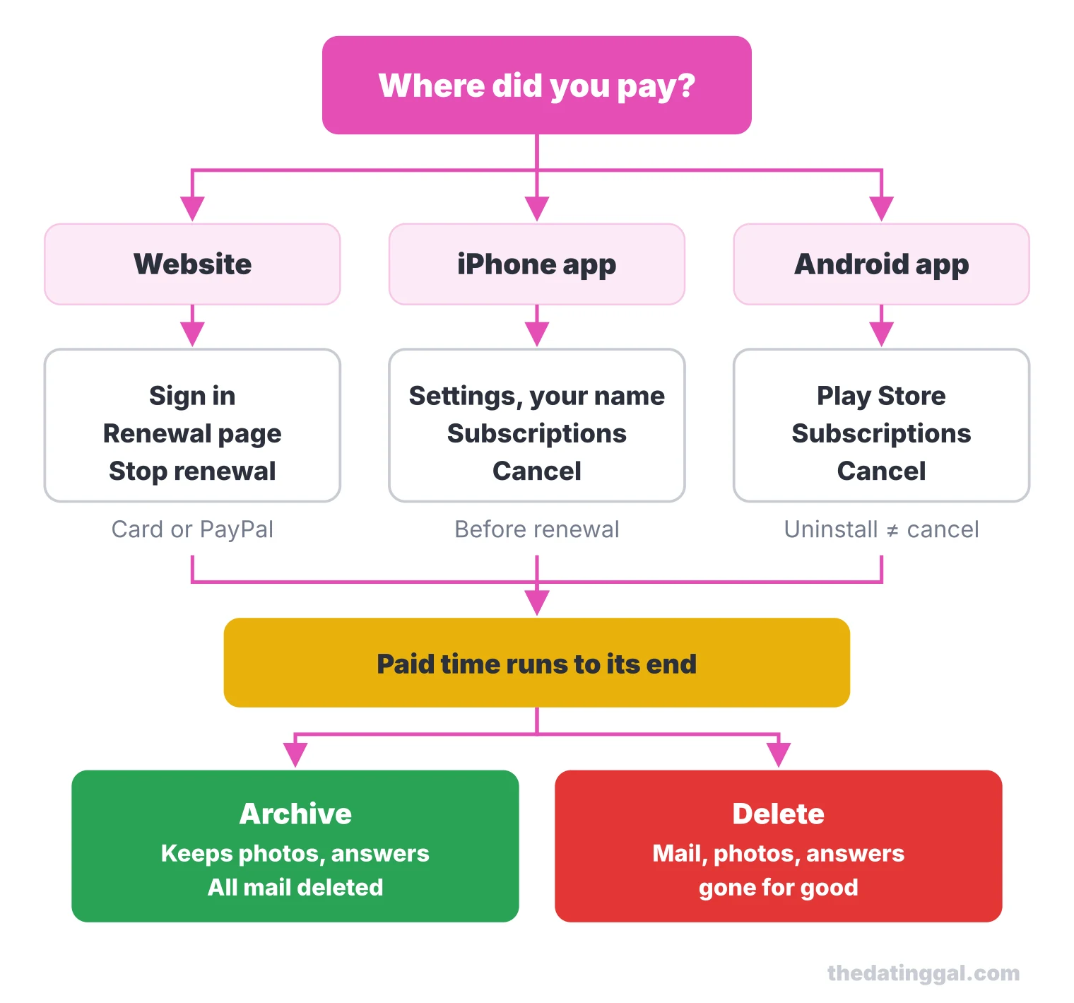 Flow chart: stop ChristianCafe renewal on the website, in iPhone Settings or in the Play Store, let paid time end, then archive or delete
