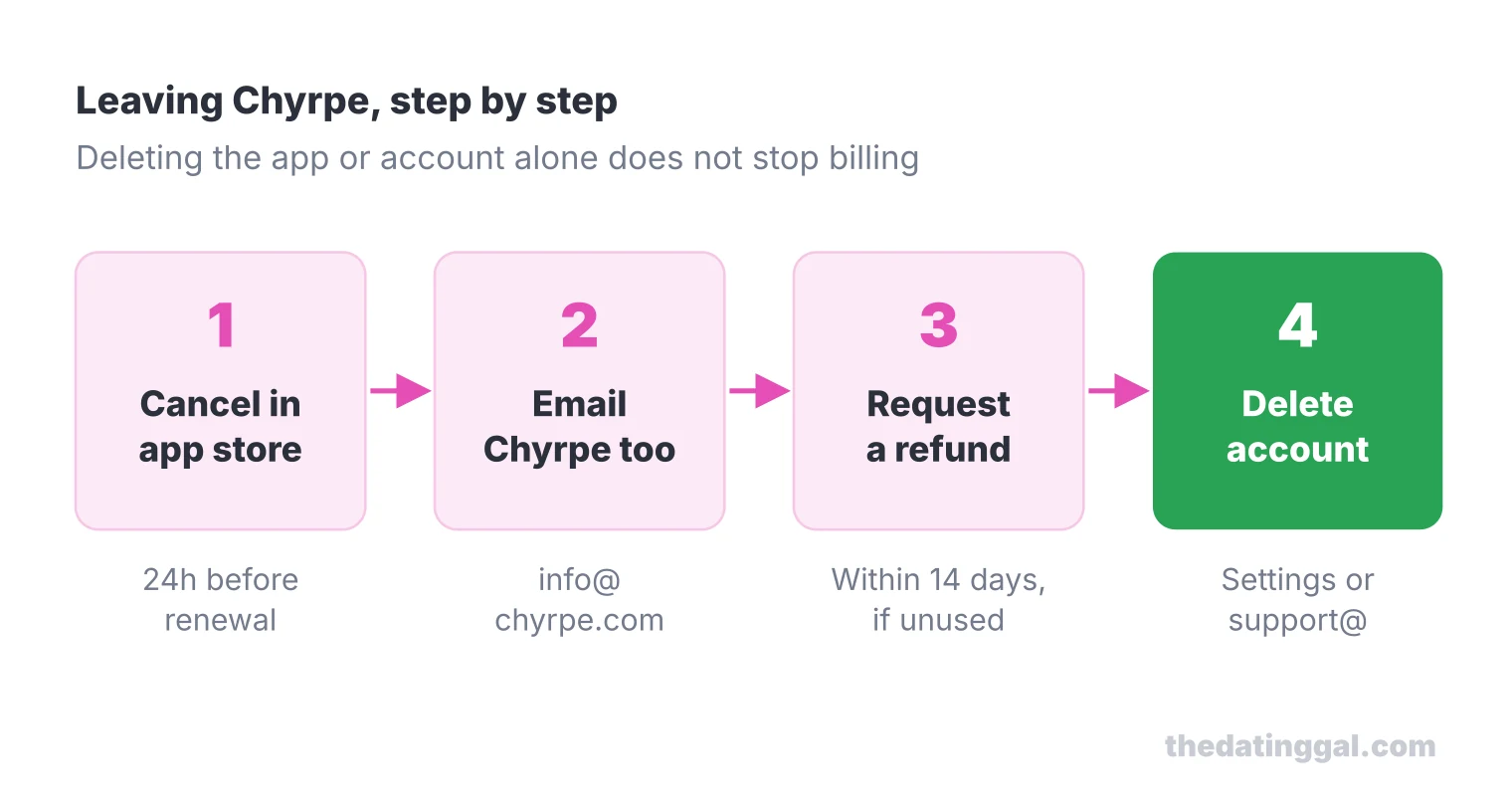 Four steps to leave Chyrpe: cancel in the app store, email Chyrpe, request a refund within 14 days, then delete the account