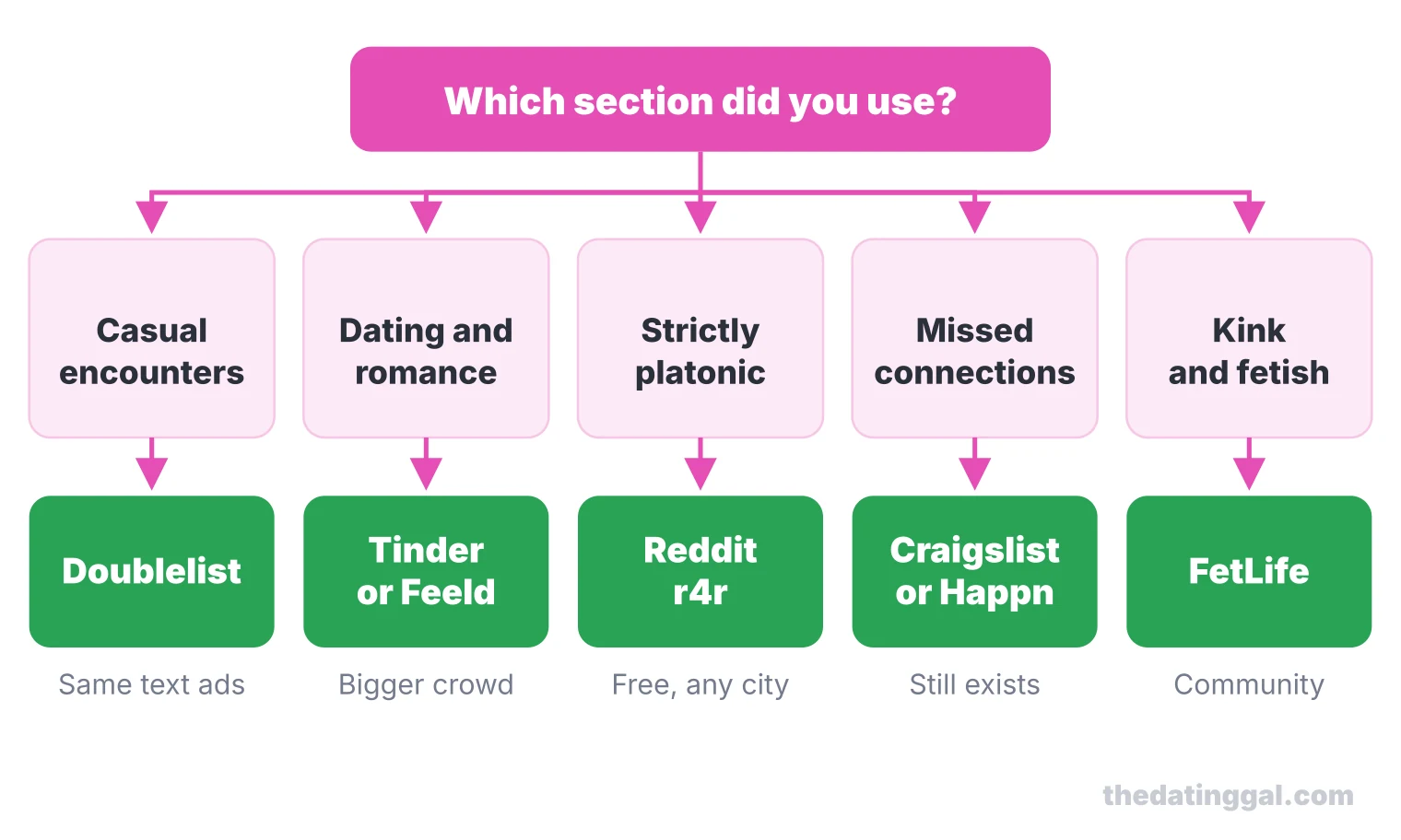 Decision chart: casual encounters go to Doublelist, dating to Tinder or Feeld, platonic to Reddit r4r, missed connections to Craigslist or Happn