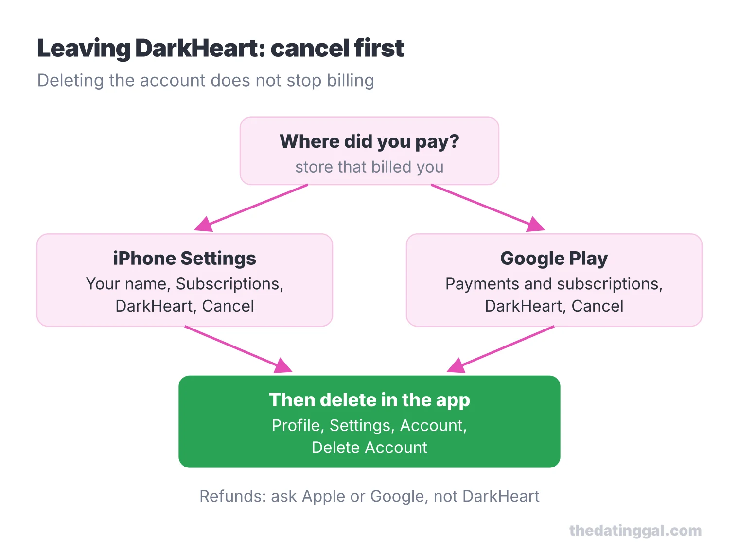 Flow chart: cancel DarkHeart in iPhone Settings or Google Play first, then delete the account in the app; refunds go through the store