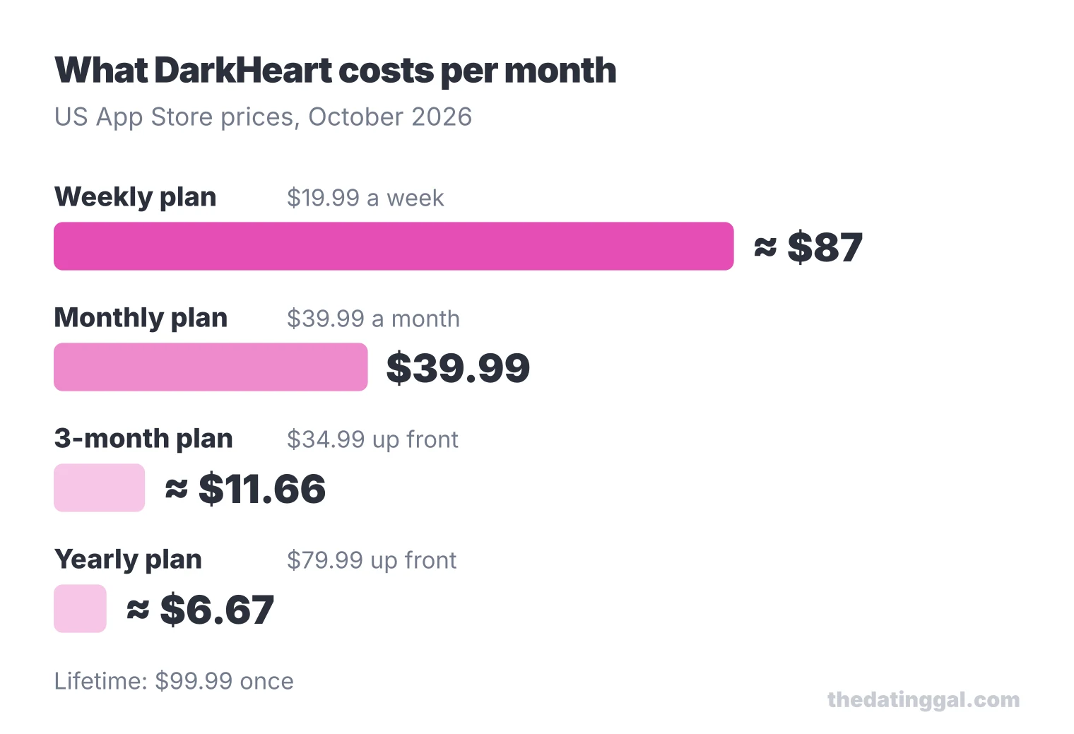 Bar chart of DarkHeart cost per month: weekly plan about $87, monthly $39.99, 3-month about $11.66, yearly about $6.67