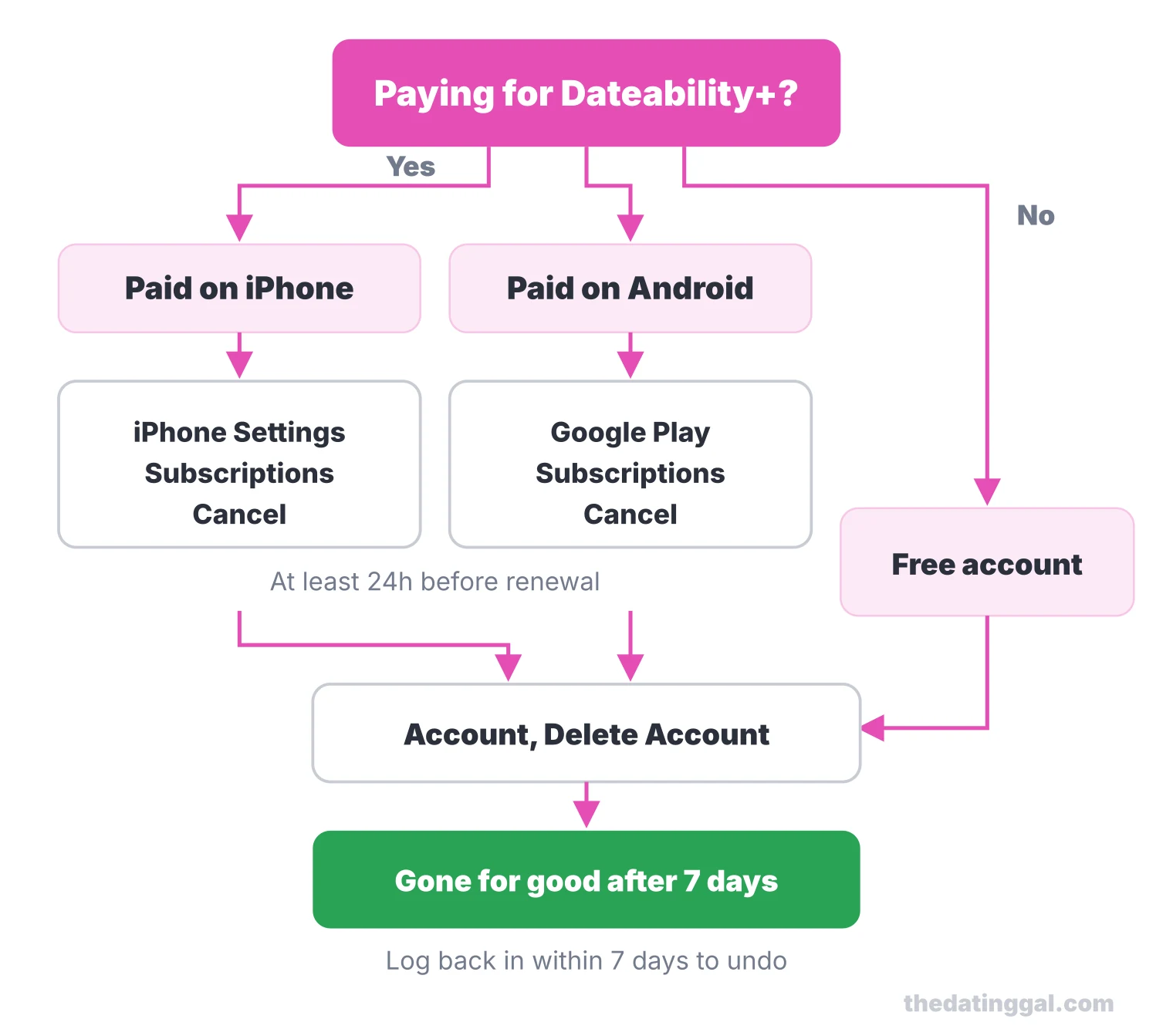 Flowchart: cancel Dateability+ in iPhone Settings or Google Play first, then delete the account, which is final after 7 days