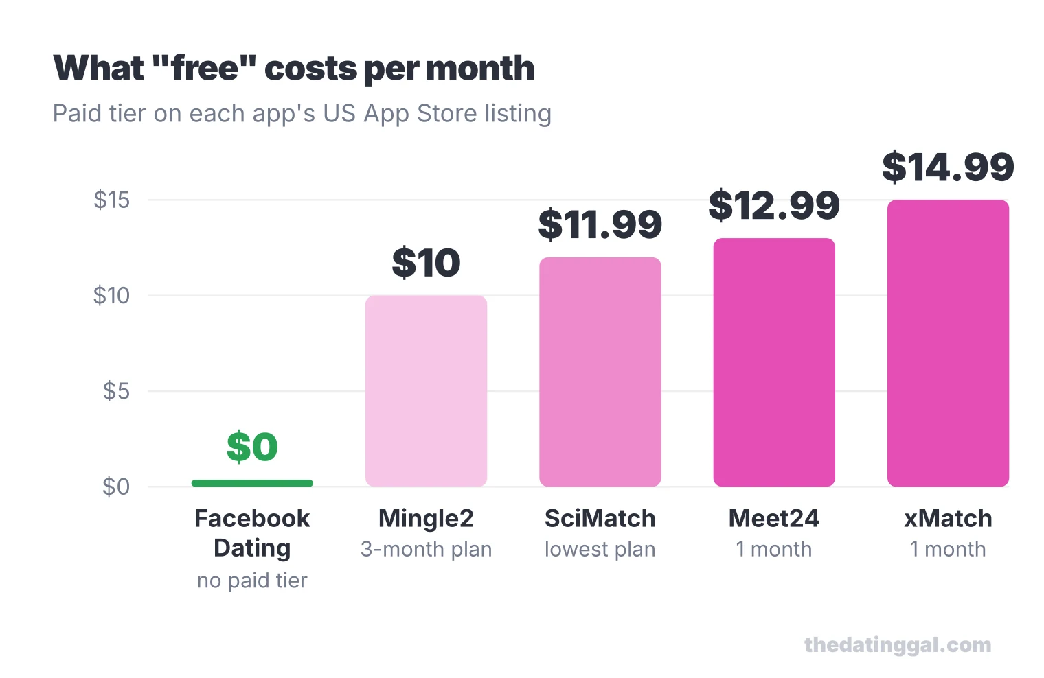 Bar chart of monthly upgrade prices: Facebook Dating $0, Mingle2 about $10, SciMatch $11.99, Meet24 $12.99, xMatch $14.99