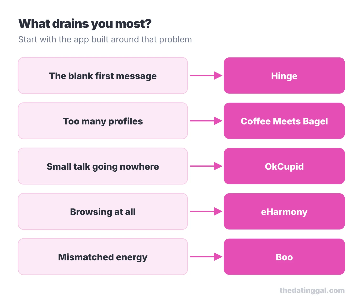 Decision chart: blank first message, Hinge; too many profiles, Coffee Meets Bagel; small talk, OkCupid; browsing, eHarmony; mismatched energy, Boo