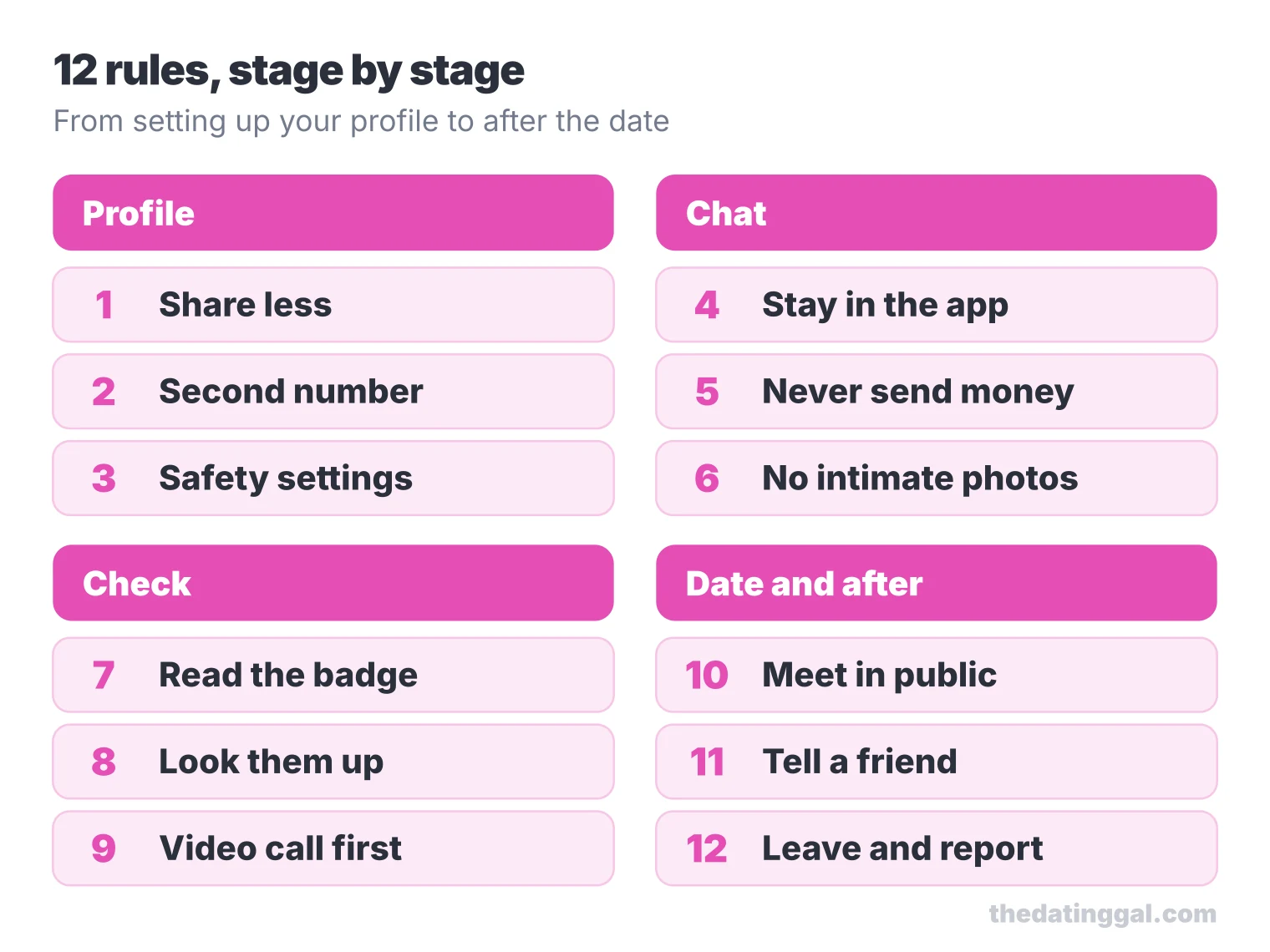 Diagram of 12 dating app safety rules grouped in four stages: profile, chat, check, then date and after