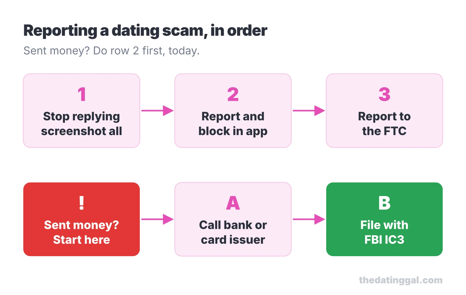 Reporting flow: stop replying and screenshot, report in the app, report to the FTC; if money was sent, call the bank first, then file with FBI IC3