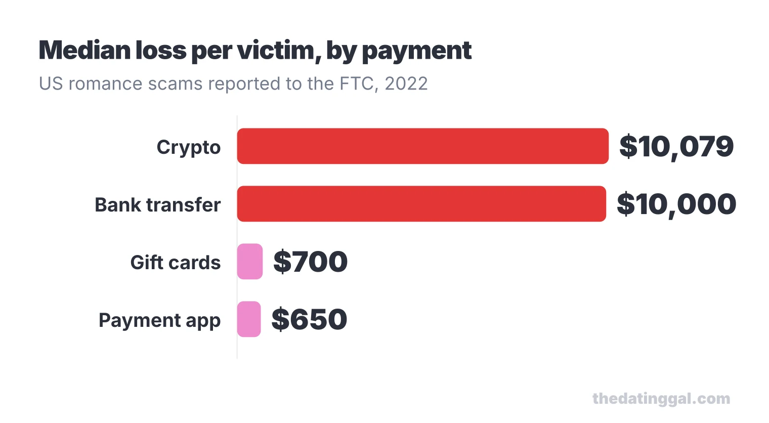 Median romance scam loss by payment method: crypto $10,079, bank transfer $10,000, gift cards $700, payment app $650