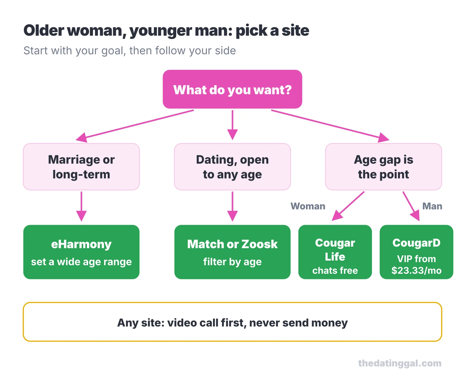Decision flow: long-term goals lead to eHarmony, open dating to Match or Zoosk, and age-gap dating to Cougar Life for women or CougarD for men
