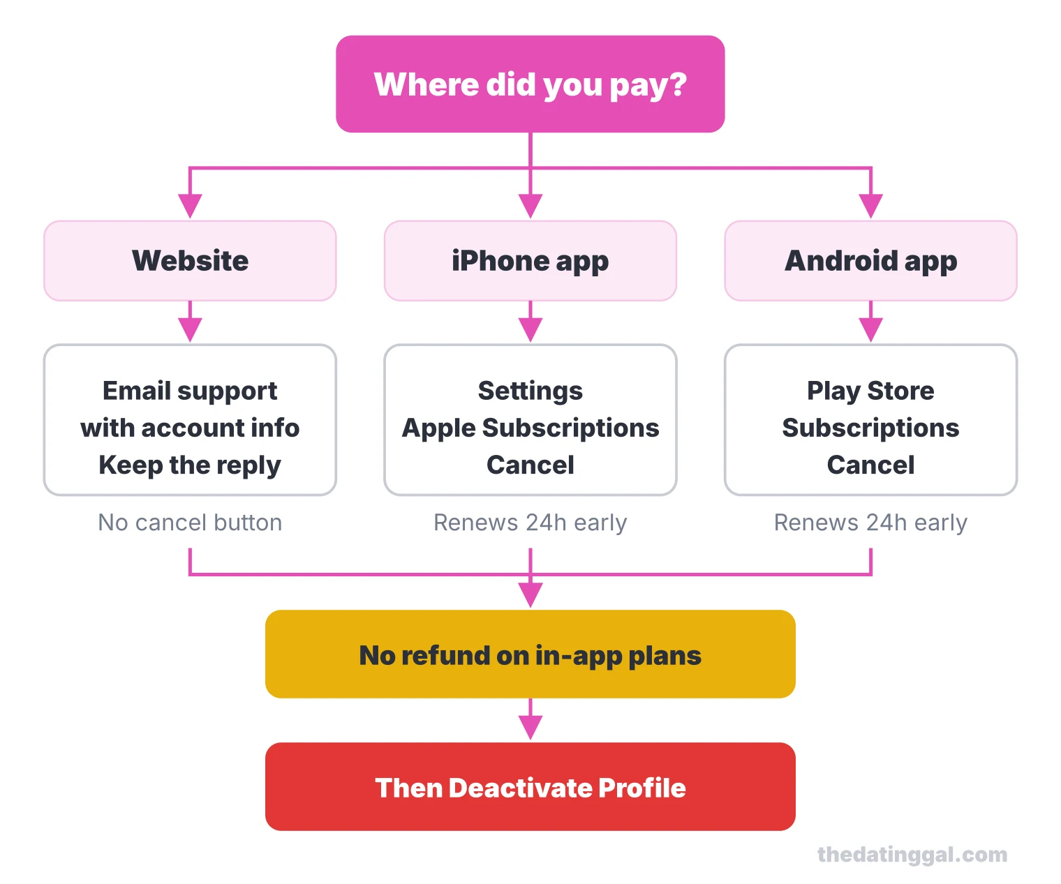 Flow chart: cancel Dil Mil VIP Elite in the App Store, Google Play or by email for web plans, then deactivate the profile