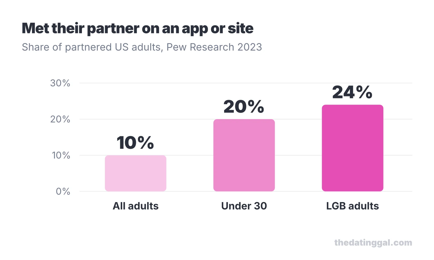 Bar chart: 10% of partnered US adults met their partner online, 20% of those under 30 and 24% of LGB adults
