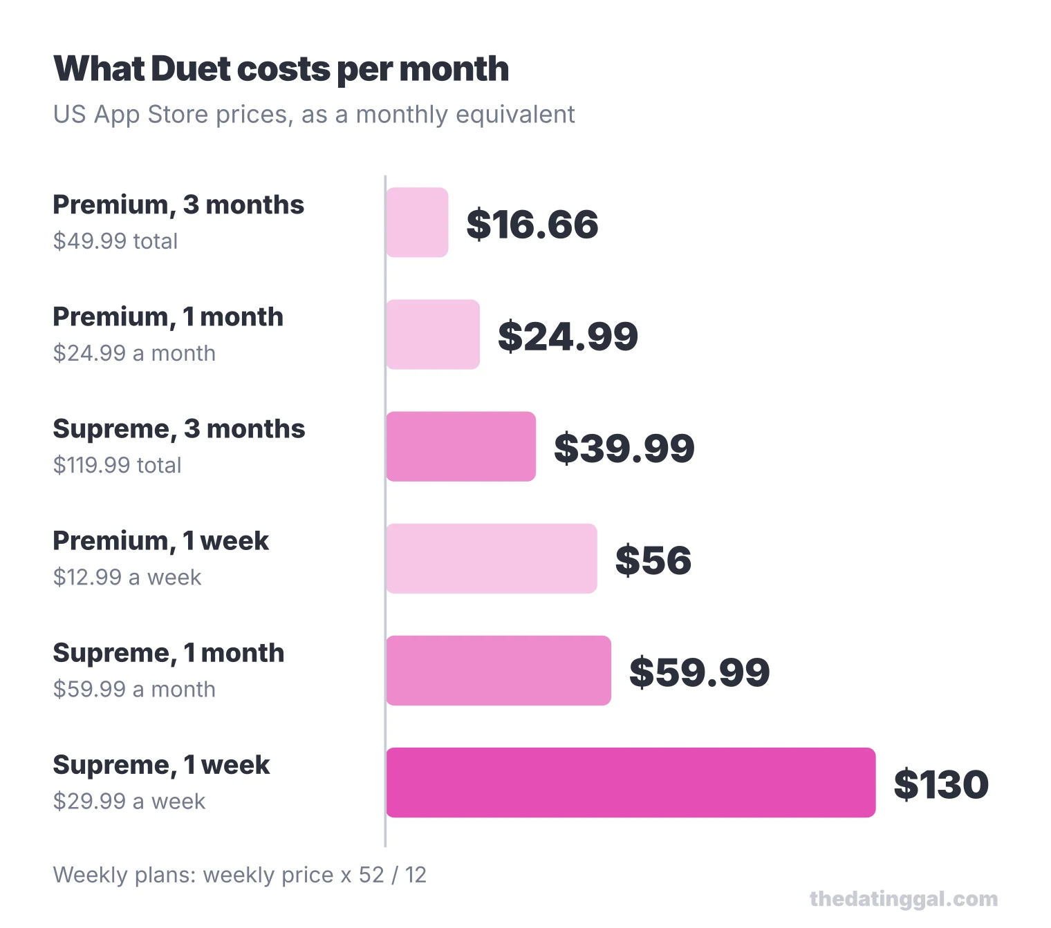 Bar chart of Duet’s plans per month: Premium from $16.66 to about $56, Supreme from $39.99 to about $130