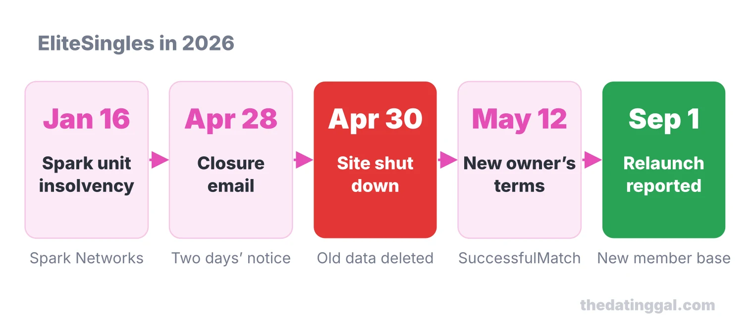Timeline of EliteSingles in 2026: Spark unit insolvency Jan 16, closure email Apr 28, shutdown Apr 30, new owner’s terms May 12, relaunch Sep 1