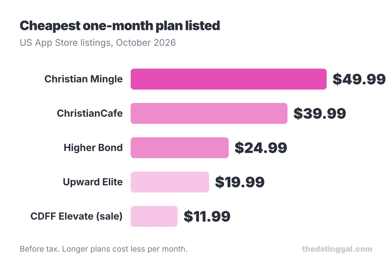 Bar chart of the cheapest one-month plan: Christian Mingle $49.99, ChristianCafe $39.99, Higher Bond $24.99, Upward Elite $19.99, CDFF $11.99 on sale
