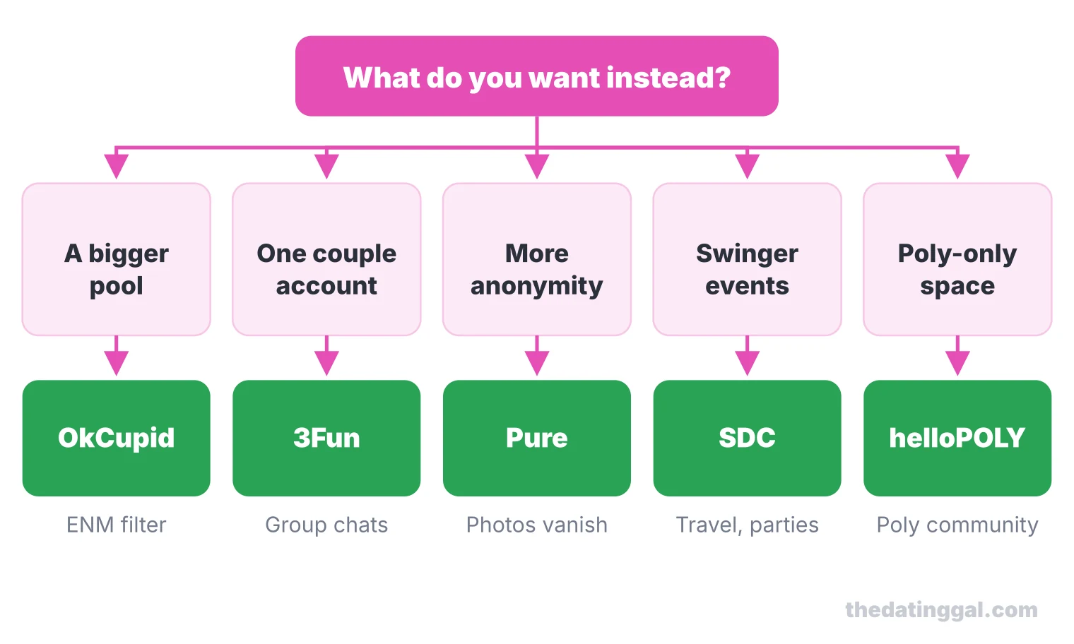 Decision chart: a bigger pool points to OkCupid, a couple account to 3Fun, anonymity to Pure, swinger events to SDC, poly-only to helloPOLY