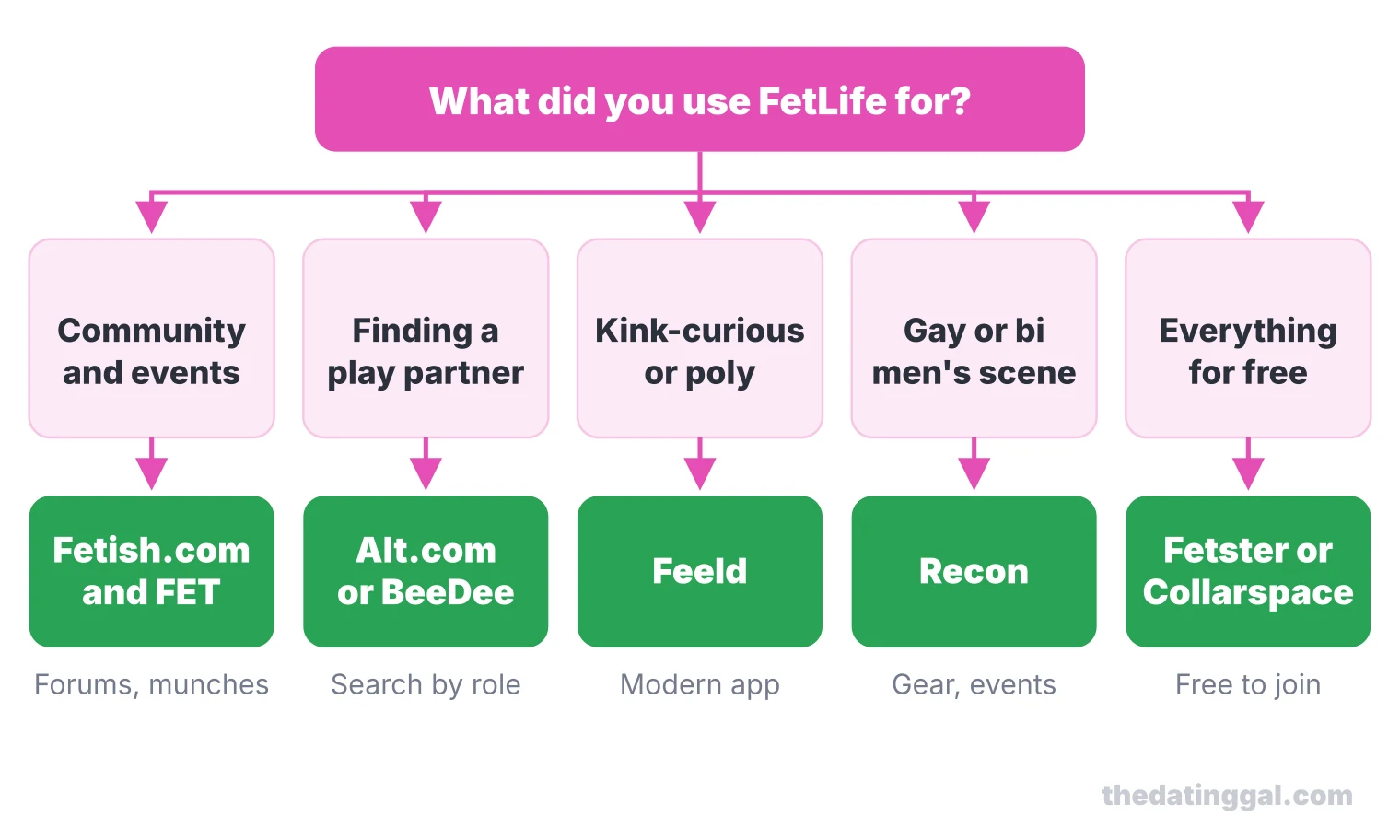 Decision chart: community goes to Fetish.com, play partners to Alt.com or BeeDee, kink-curious to Feeld, gay men to Recon, free to Fetster