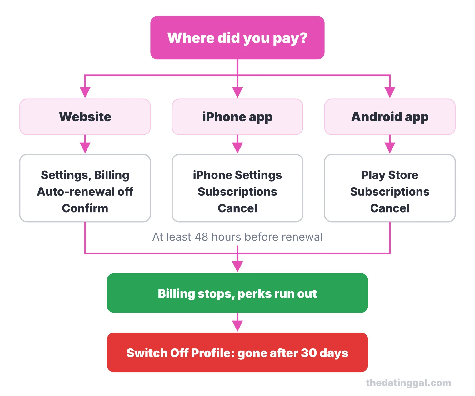 Flow chart: turn off FilipinoCupid auto-renewal on the website, in iPhone Settings or in the Play Store, then switch off the profile