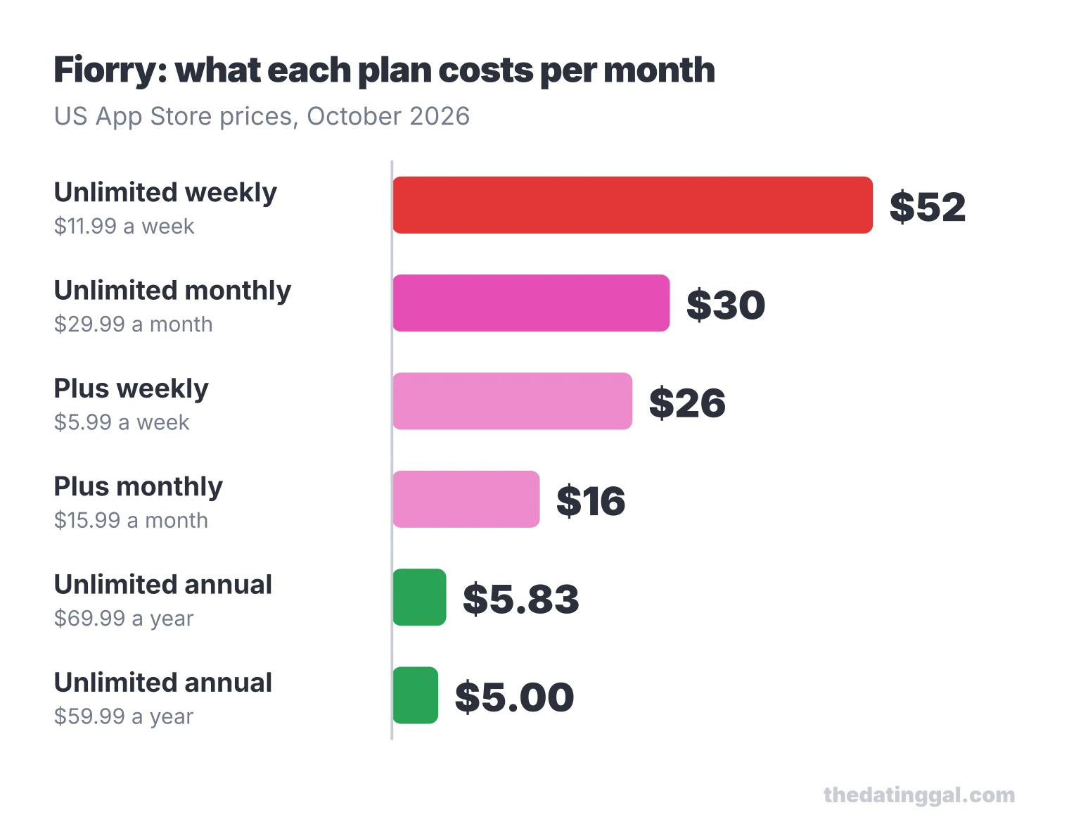 Bar chart of Fiorry plans per month: Unlimited weekly $52, Unlimited monthly $30, Plus weekly $26, Plus monthly $16, Unlimited annual $5 to $5.83