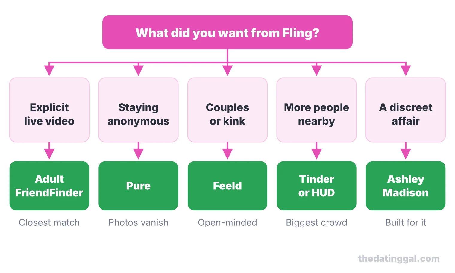 Decision chart: video to AdultFriendFinder, anonymity to Pure, couples or kink to Feeld, more people to Tinder or HUD, discretion to Ashley Madison