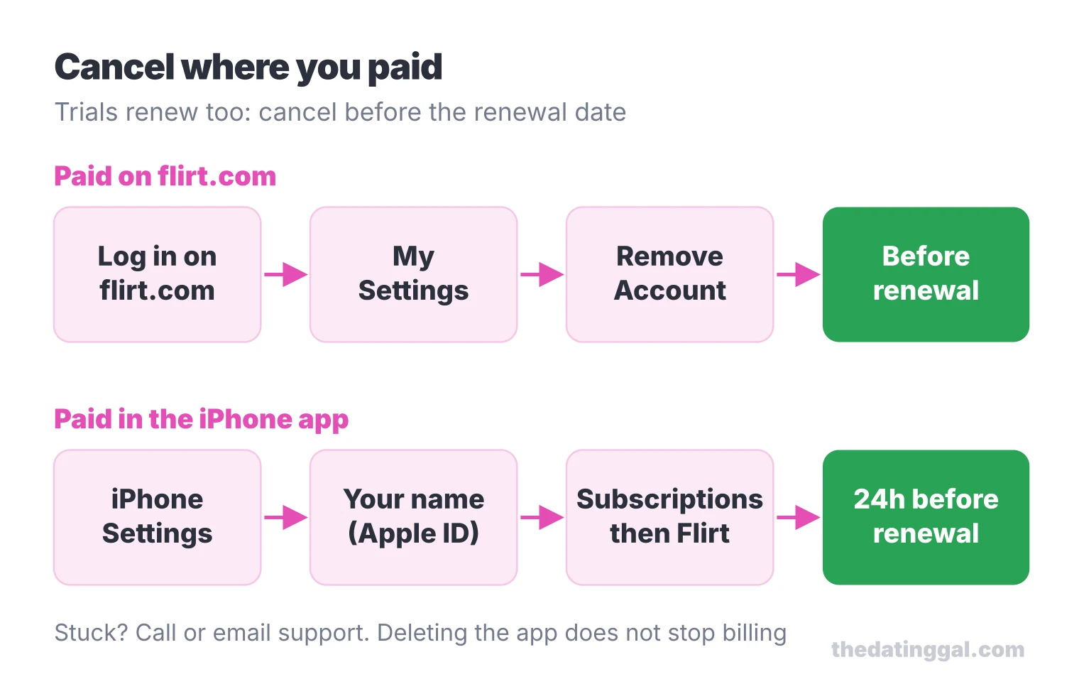 Two cancel paths for Flirt.com: on the website go to My Settings then Remove Account; on iPhone go to Settings, Apple ID, Subscriptions