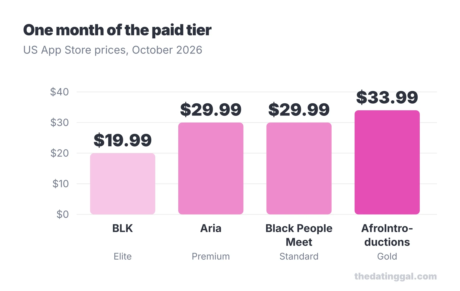 Bar chart of one month on each paid tier: BLK Elite $19.99, Aria $29.99, BlackPeopleMeet $29.99, AfroIntroductions Gold $33.99