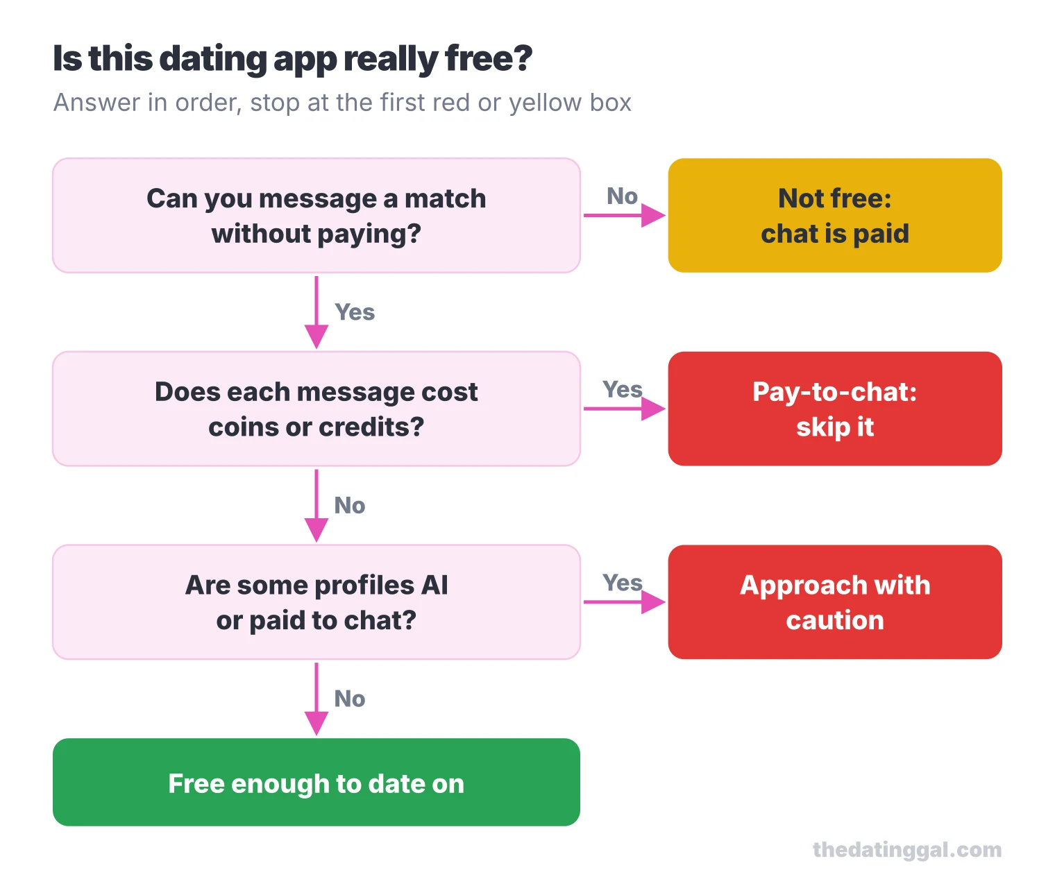 Decision flow: if you cannot message a match free, or messages cost coins, or some profiles are AI, the app is not really free
