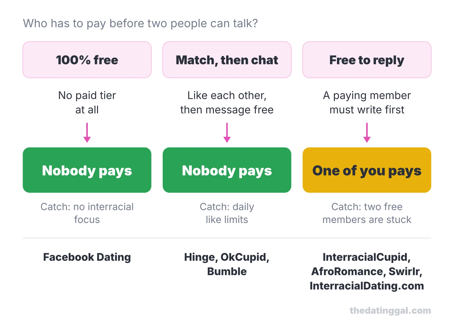 Diagram of three free models: Facebook Dating and match-then-chat apps need nobody to pay, free-to-reply sites need one member to pay