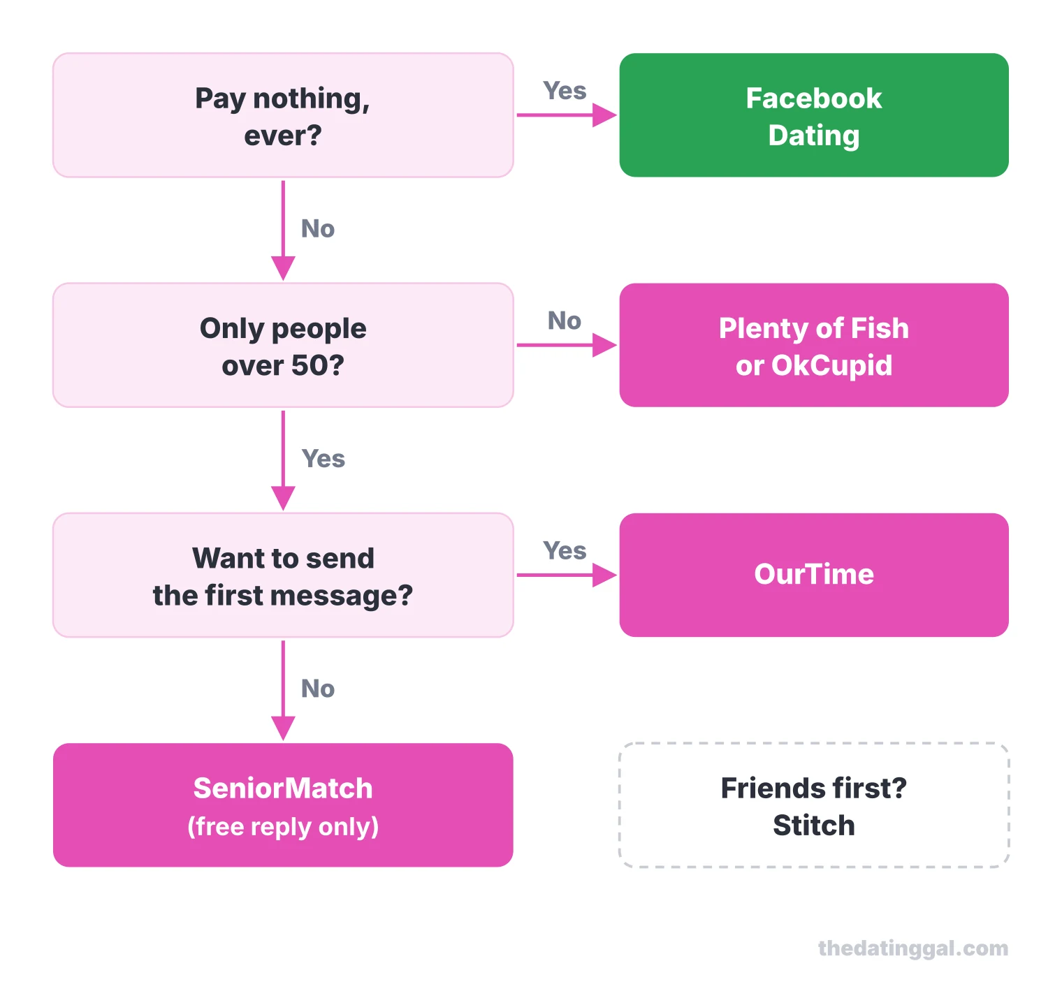 Decision flow: pay nothing goes to Facebook Dating, mixed ages to Plenty of Fish or OkCupid, 50+ and writing first to OurTime, otherwise SeniorMatch