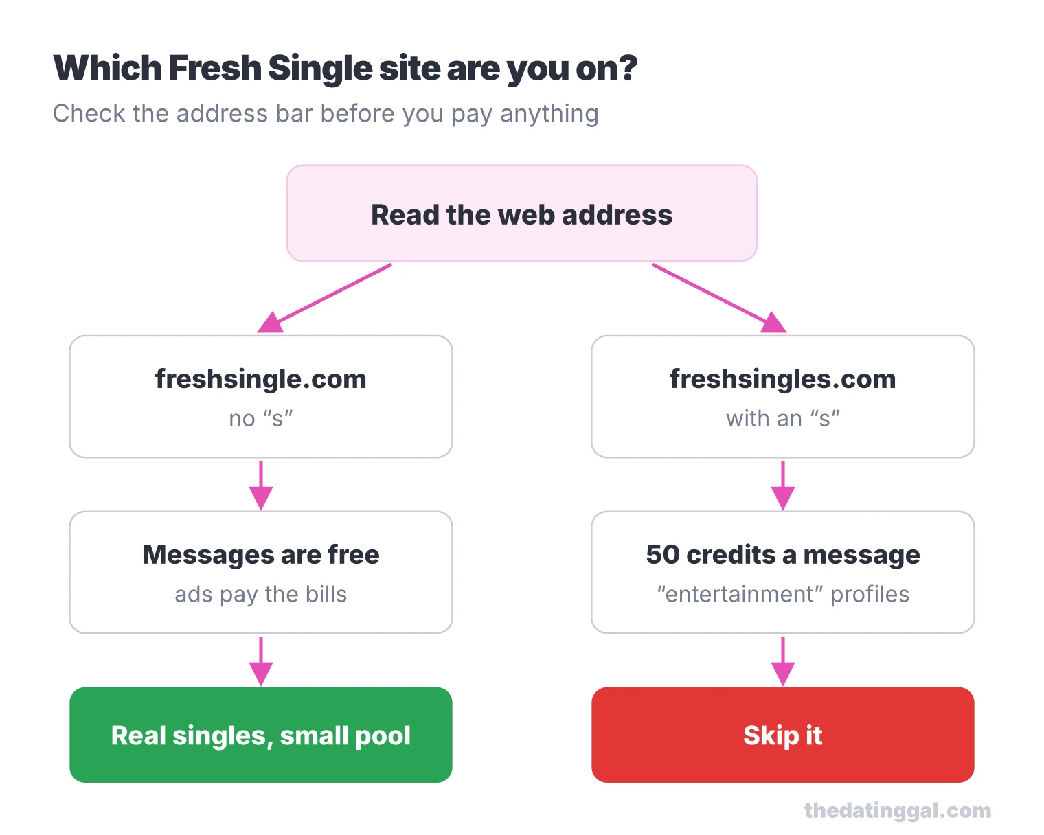 Decision flow: freshsingle.com without an s has free messages and real singles; freshsingles.com with an s charges 50 credits a message, so skip it
