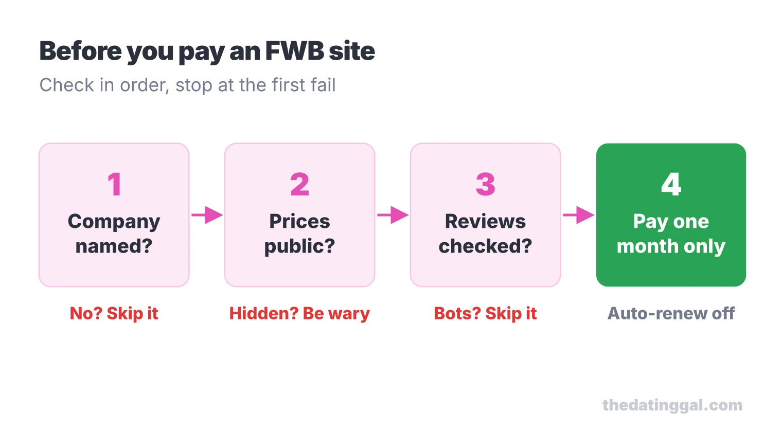 Four checks before paying an FWB site: company named, prices public, reviews checked, then pay one month with auto-renew off
