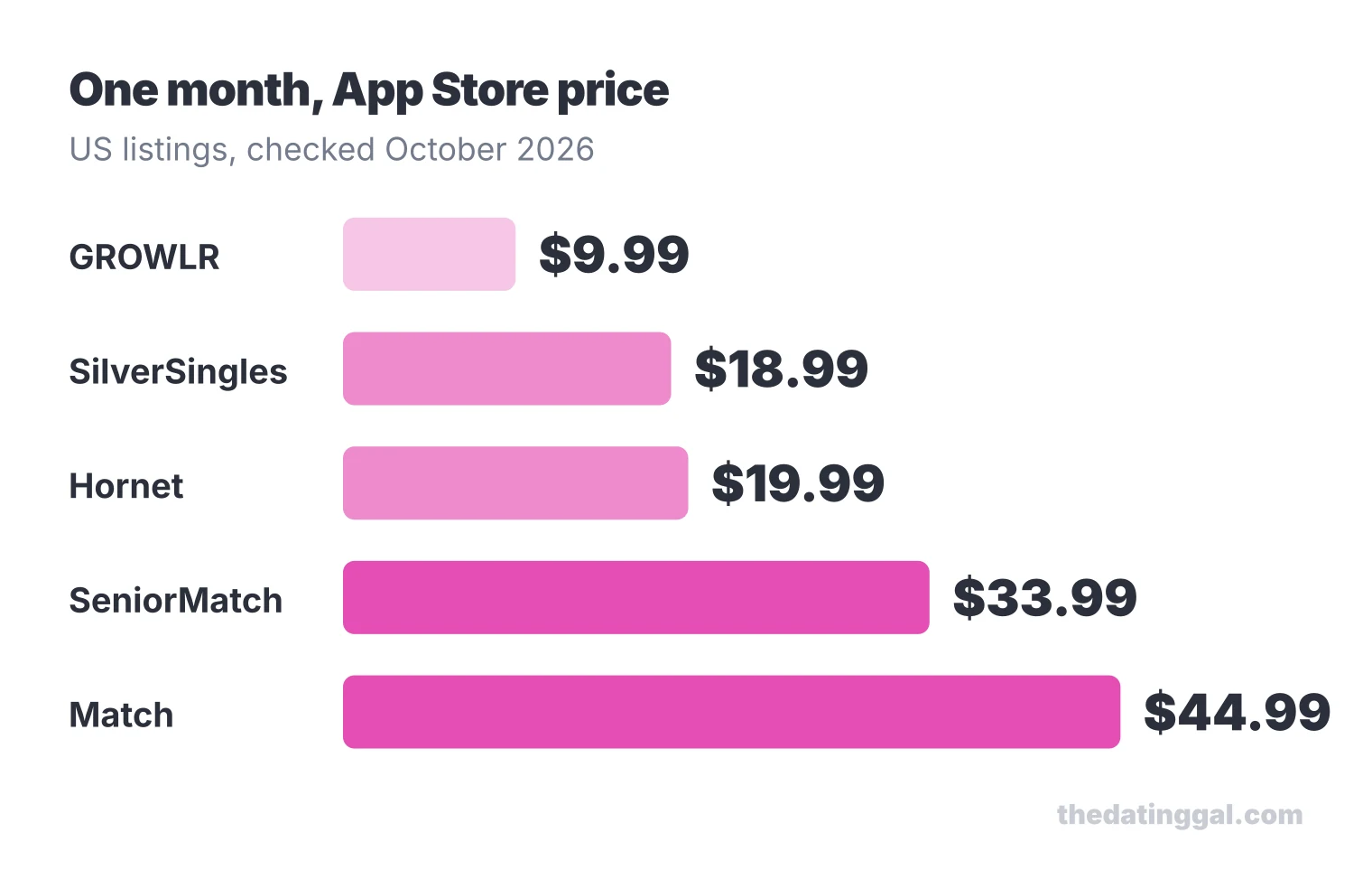 Bar chart of one-month App Store prices: GROWLR $9.99, SilverSingles $18.99, Hornet $19.99, SeniorMatch $33.99, Match $44.99