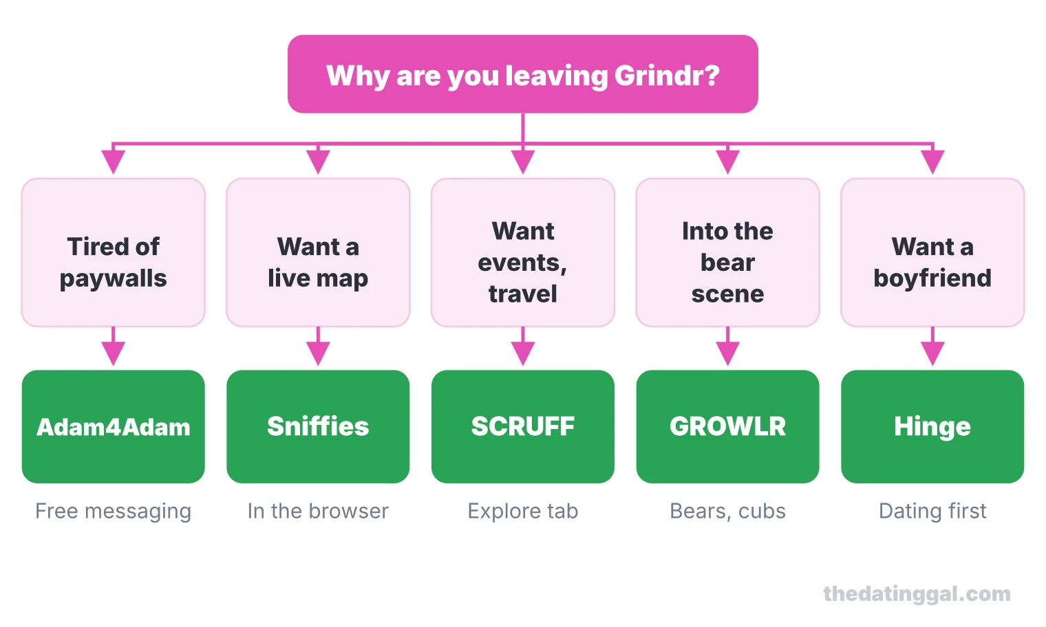 Decision chart: paywalls point to Adam4Adam, a live map to Sniffies, events and travel to SCRUFF, bears to GROWLR, a boyfriend to Hinge