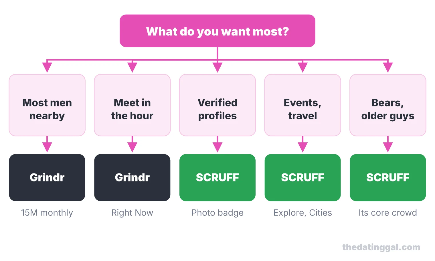Decision chart: the most men nearby or meeting within the hour point to Grindr; verified profiles, events and travel, or bears and older men point to SCRUFF